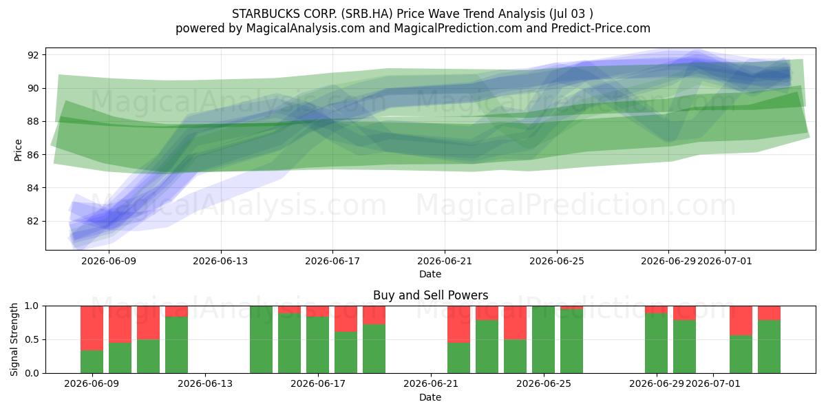  STARBUCKS CORP. (SRB.HA) Support and Resistance area (02 Jul) 