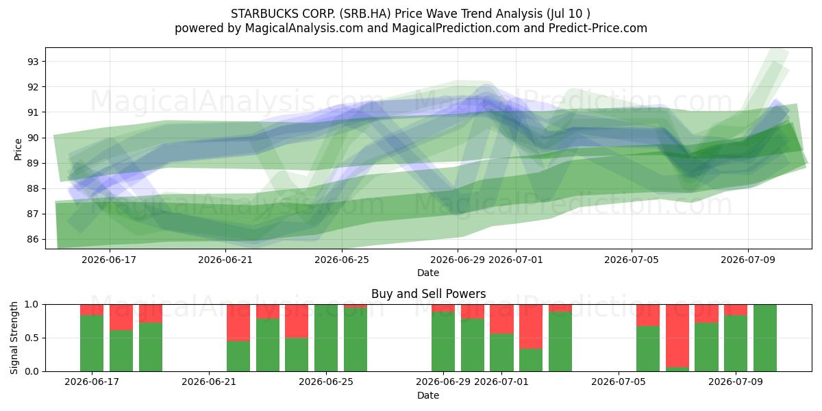  STARBUCKS CORP. (SRB.HA) Support and Resistance area (09 Jul) 