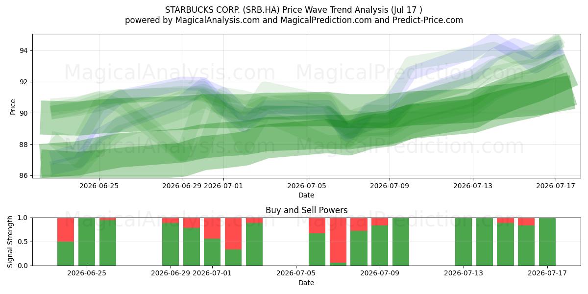  STARBUCKS CORP. (SRB.HA) Support and Resistance area (16 Jul) 