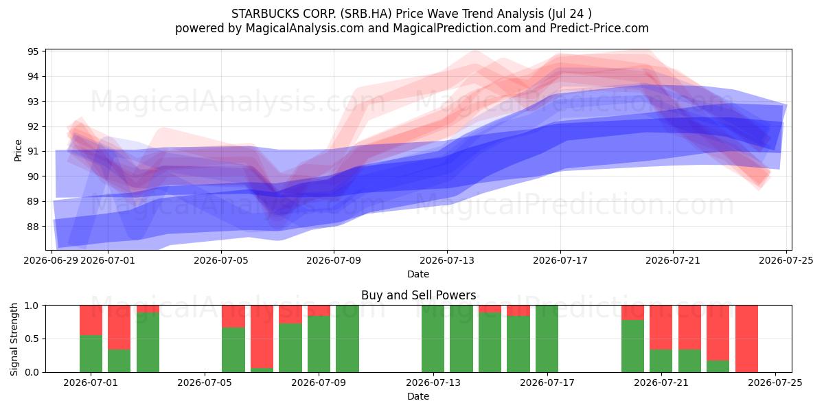  STARBUCKS CORP. (SRB.HA) Support and Resistance area (23 Jul) 