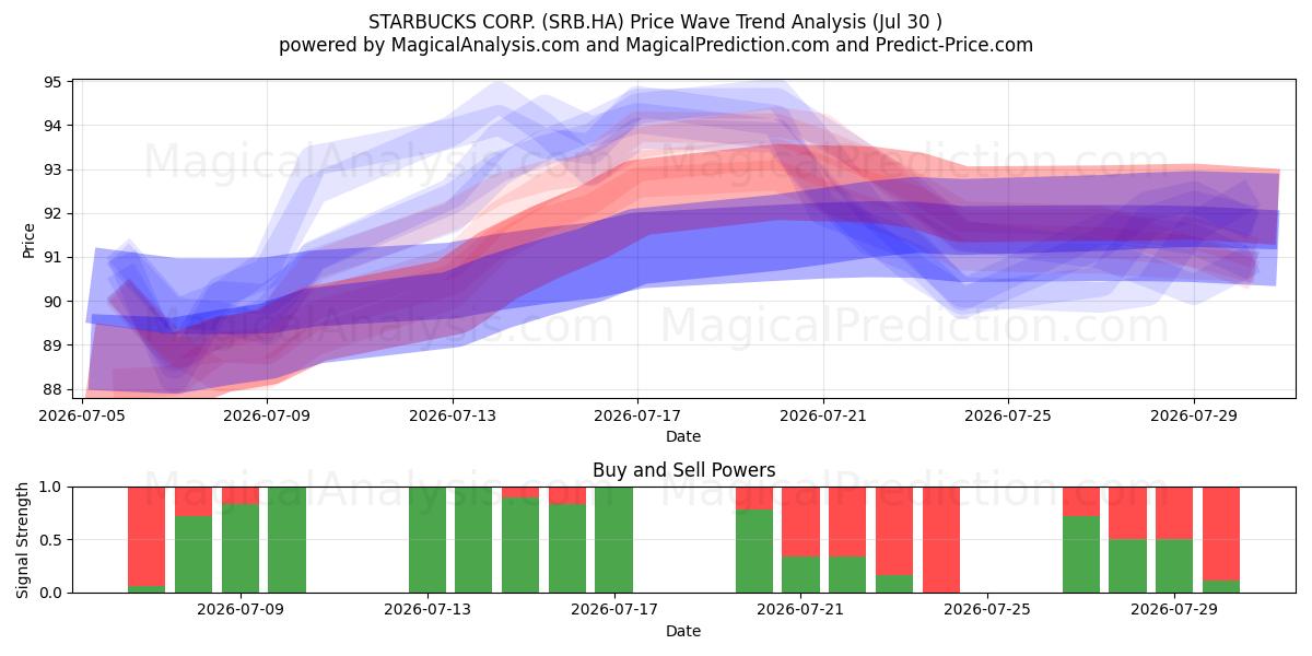  STARBUCKS CORP. (SRB.HA) Support and Resistance area (29 Jul) 
