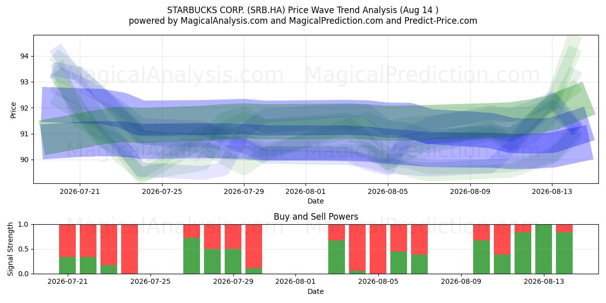  STARBUCKS CORP. (SRB.HA) Support and Resistance area (13 Aug) 
