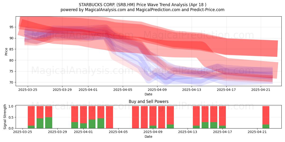  STARBUCKS CORP. (SRB.HM) Support and Resistance area (18 Apr) 