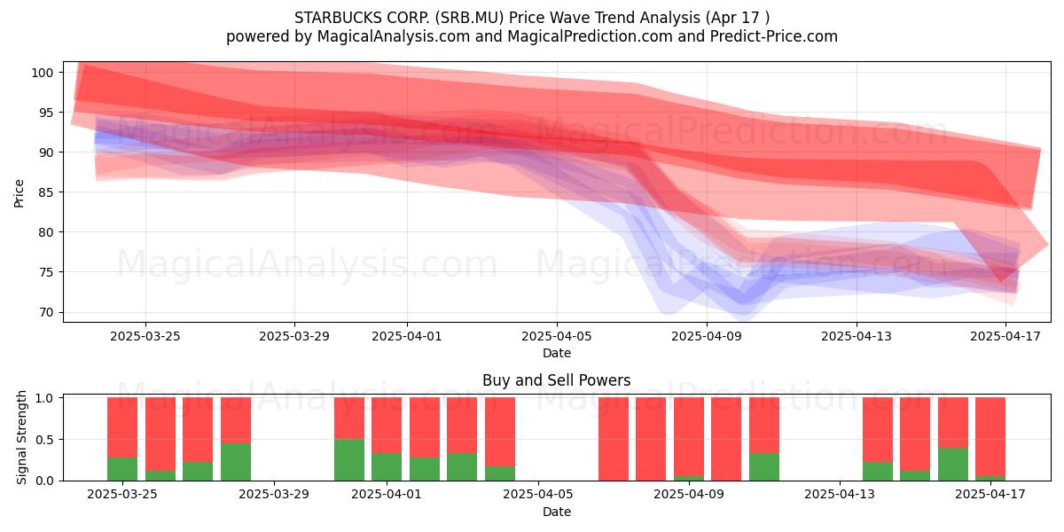  STARBUCKS CORP. (SRB.MU) Support and Resistance area (17 Apr) 