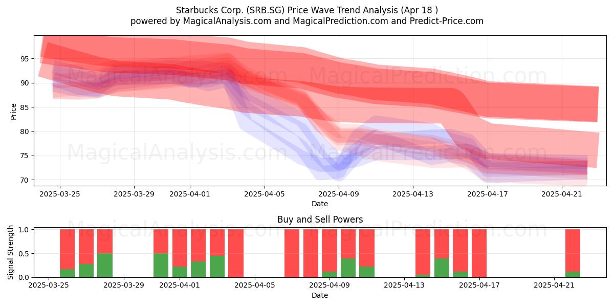  Starbucks Corp. (SRB.SG) Support and Resistance area (18 Apr) 