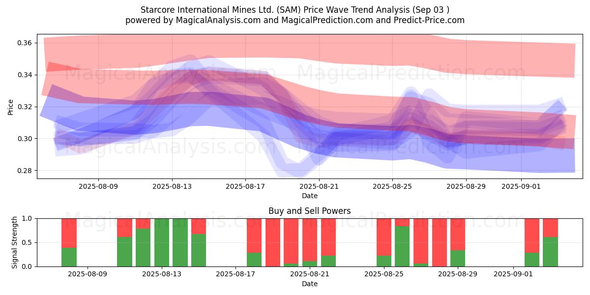  Starcore International Mines Ltd. (SAM) Support and Resistance area (02 Sep) 