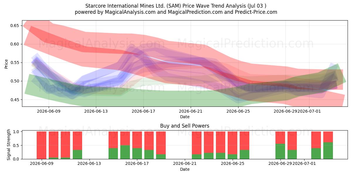  Starcore International Mines Ltd. (SAM) Support and Resistance area (02 Jul) 