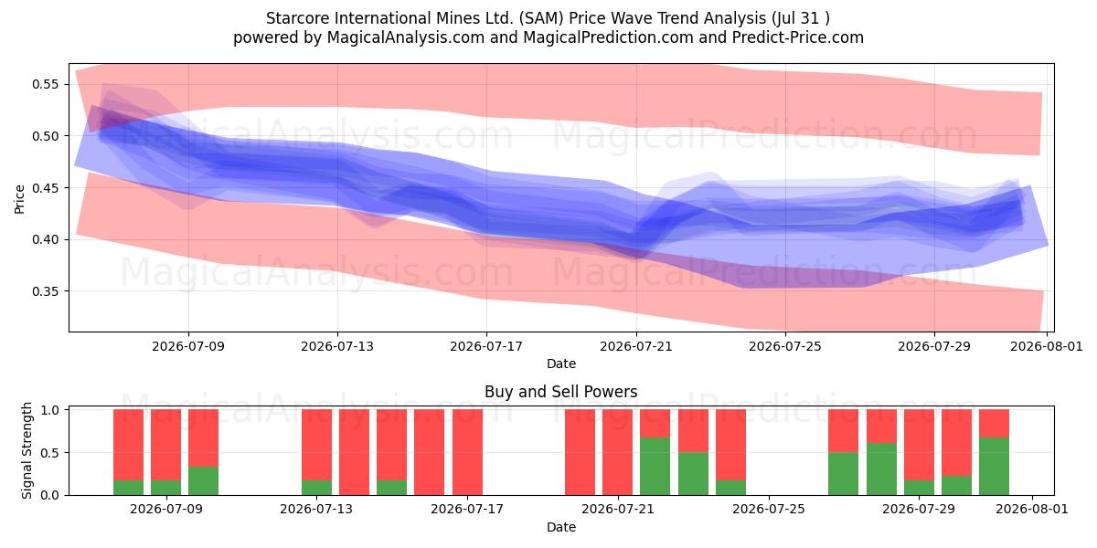  Starcore International Mines Ltd. (SAM) Support and Resistance area (30 Jul) 