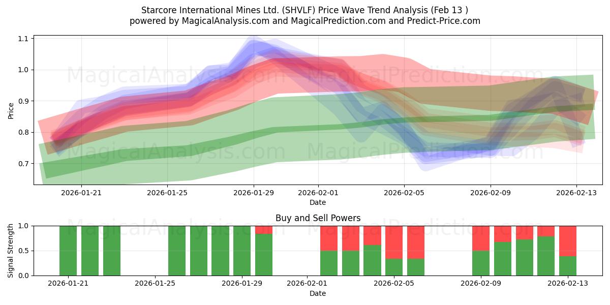  Starcore International Mines Ltd. (SHVLF) Support and Resistance area (12 Feb) 