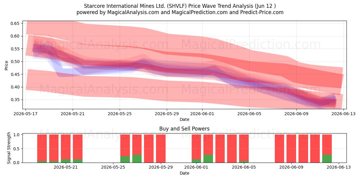  Starcore International Mines Ltd. (SHVLF) Support and Resistance area (11 Jun) 