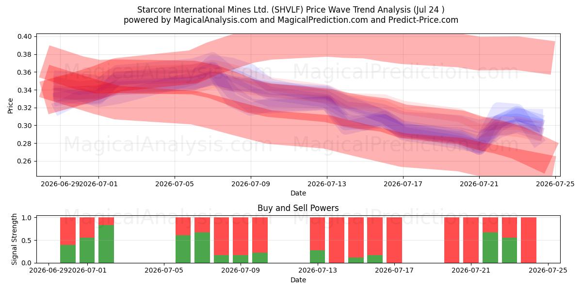 Starcore International Mines Ltd. (SHVLF) Support and Resistance area (23 Jul) 