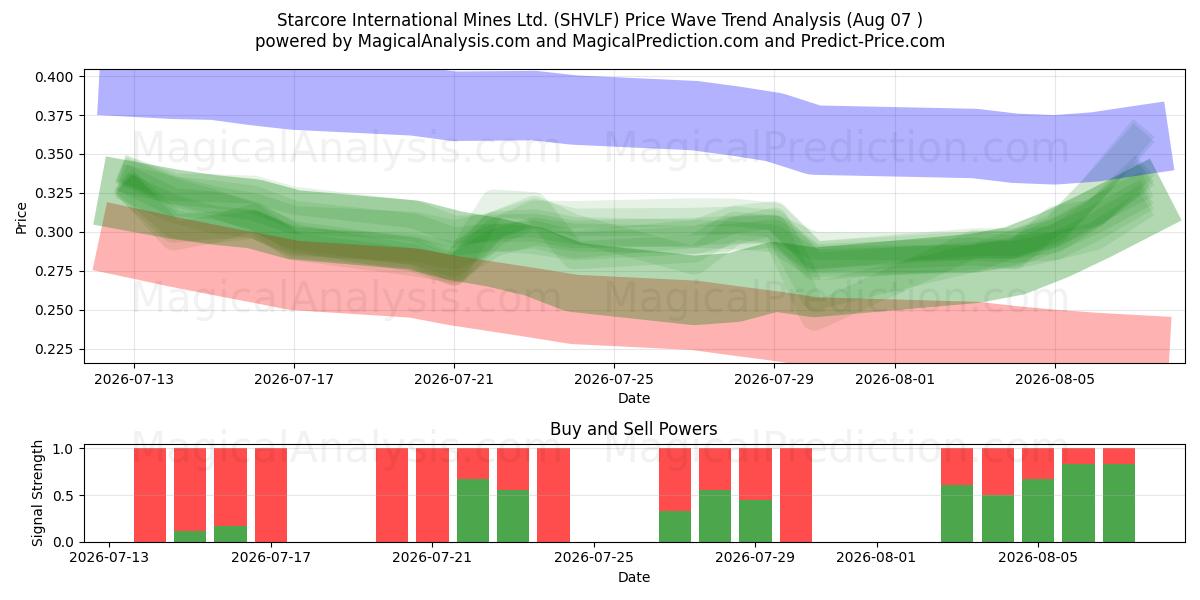 Starcore International Mines Ltd. (SHVLF) Support and Resistance area (06 Aug) 