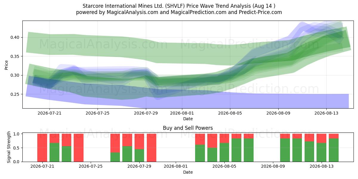  Starcore International Mines Ltd. (SHVLF) Support and Resistance area (13 Aug) 