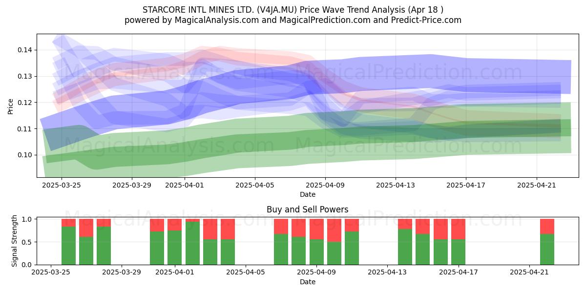  STARCORE INTL MINES LTD. (V4JA.MU) Support and Resistance area (18 Apr) 