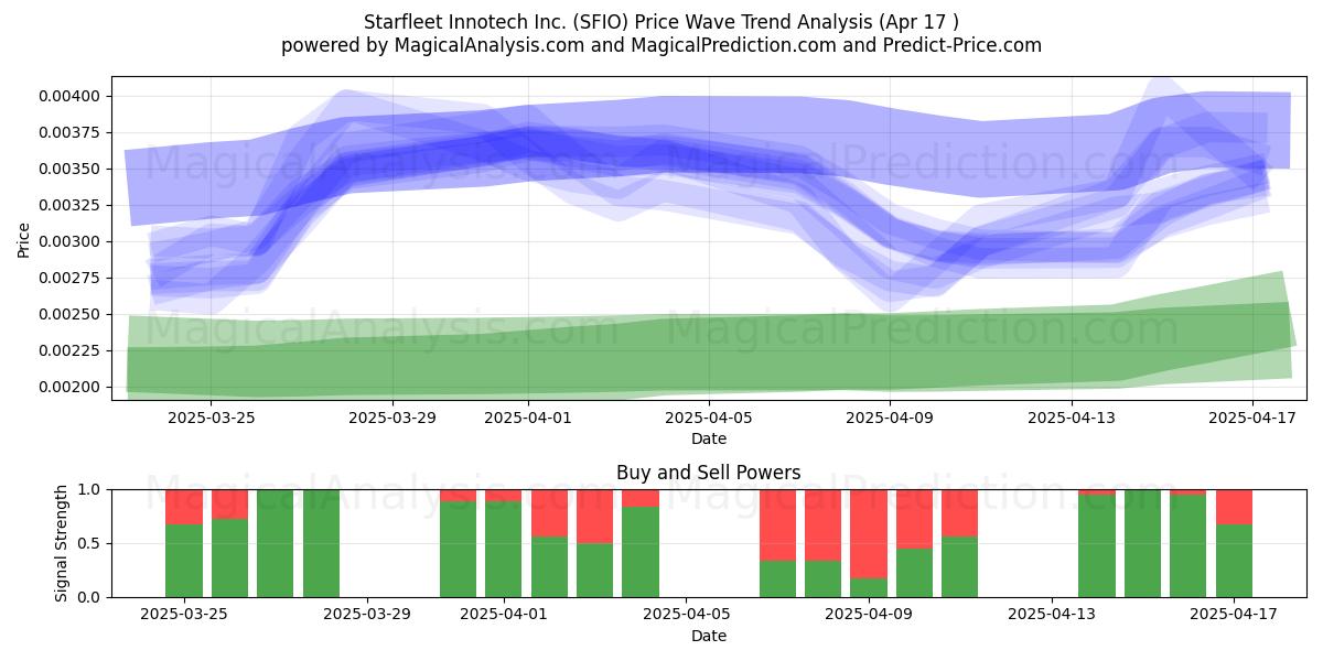  Starfleet Innotech Inc. (SFIO) Support and Resistance area (17 Apr) 