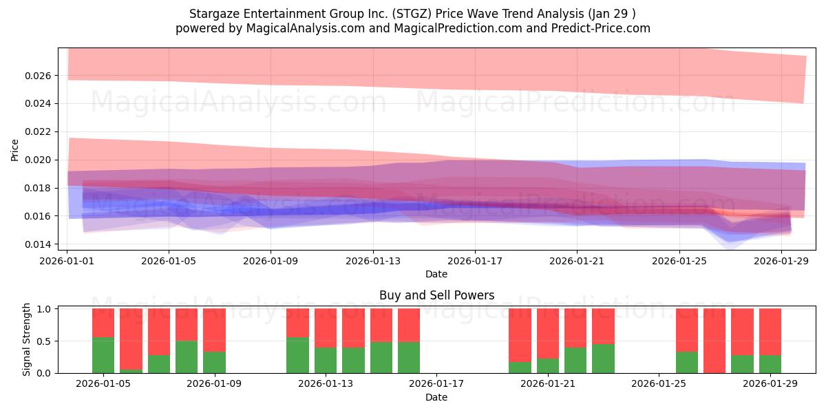  Stargaze Entertainment Group Inc. (STGZ) Support and Resistance area (28 Jan) 
