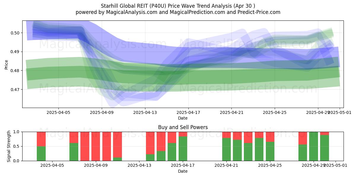  Starhill Global REIT (P40U) Support and Resistance area (30 Apr) 