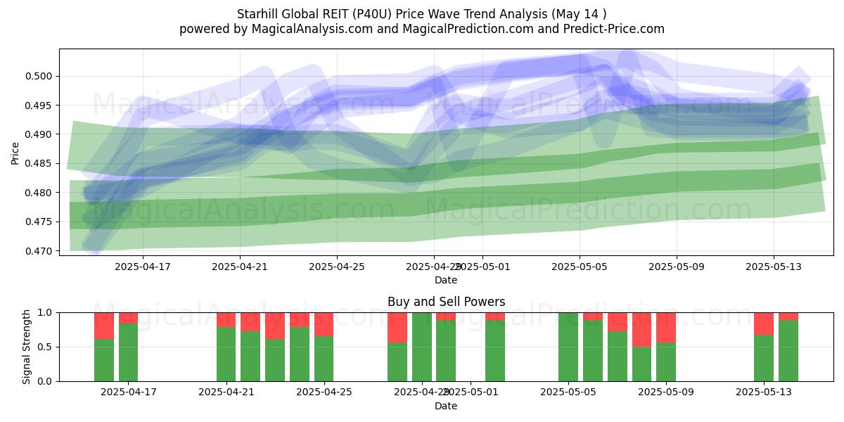 Starhill Global REIT (P40U) Support and Resistance area (14 May) 