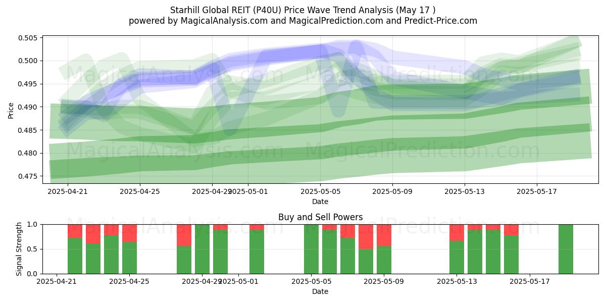  Starhill Global REIT (P40U) Support and Resistance area (17 May) 