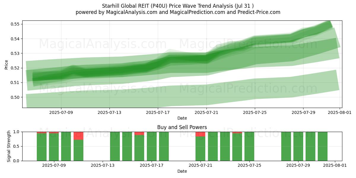  Starhill Global REIT (P40U) Support and Resistance area (29 Jul) 