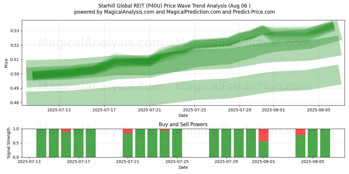  Starhill Global REIT (P40U) Support and Resistance area (04 Aug) 