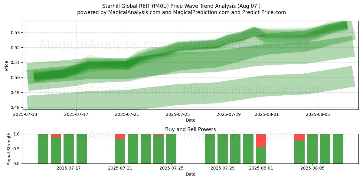 Starhill Global REIT (P40U) Support and Resistance area (05 Aug) 
