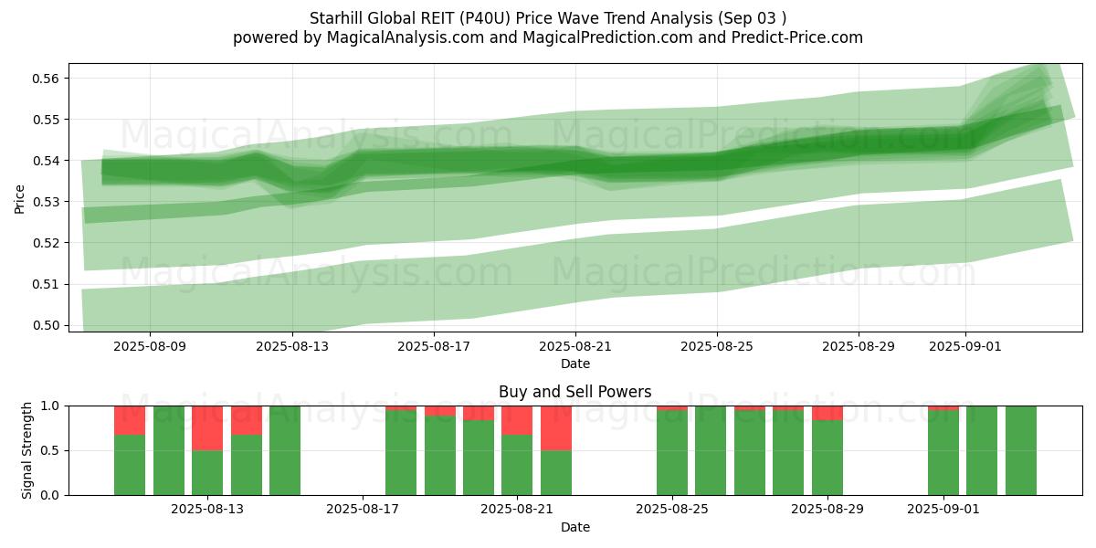  Starhill Global REIT (P40U) Support and Resistance area (29 Aug) 