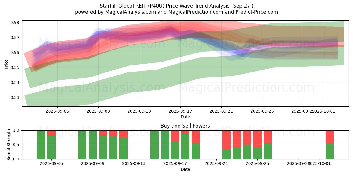  Starhill Global REIT (P40U) Support and Resistance area (26 Sep) 