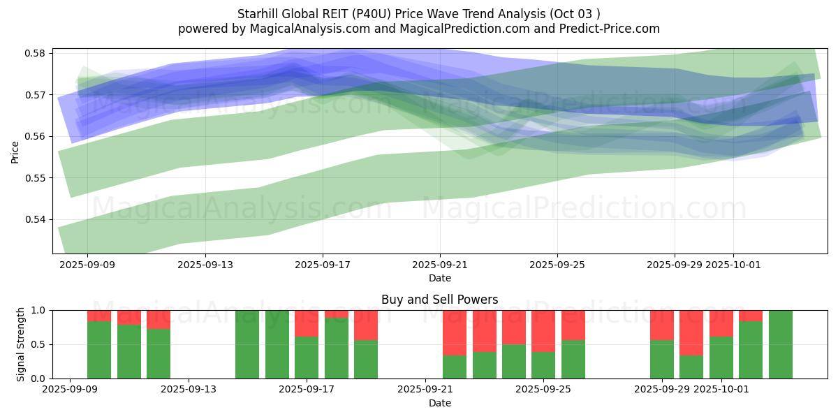  Starhill Global REIT (P40U) Support and Resistance area (02 Oct) 
