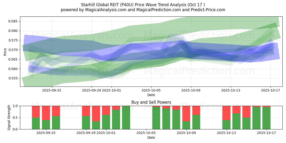 Starhill Global REIT (P40U) Support and Resistance area (16 Oct) Starhill Global REIT (P40U) Support and Resistance area (16 Oct)