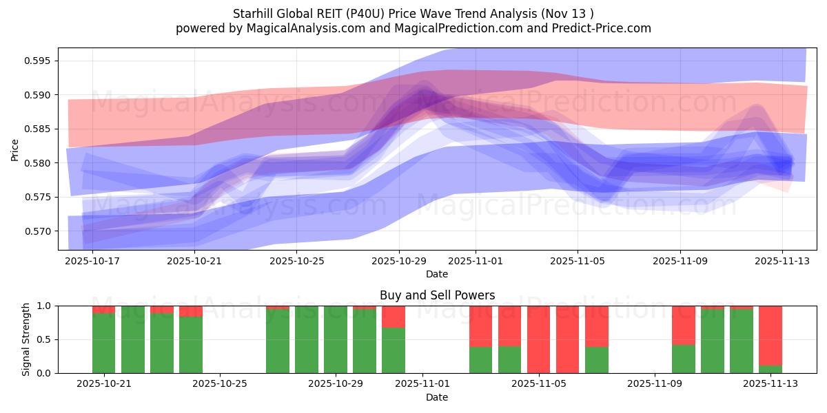  Starhill Global REIT (P40U) Support and Resistance area (12 Nov) 