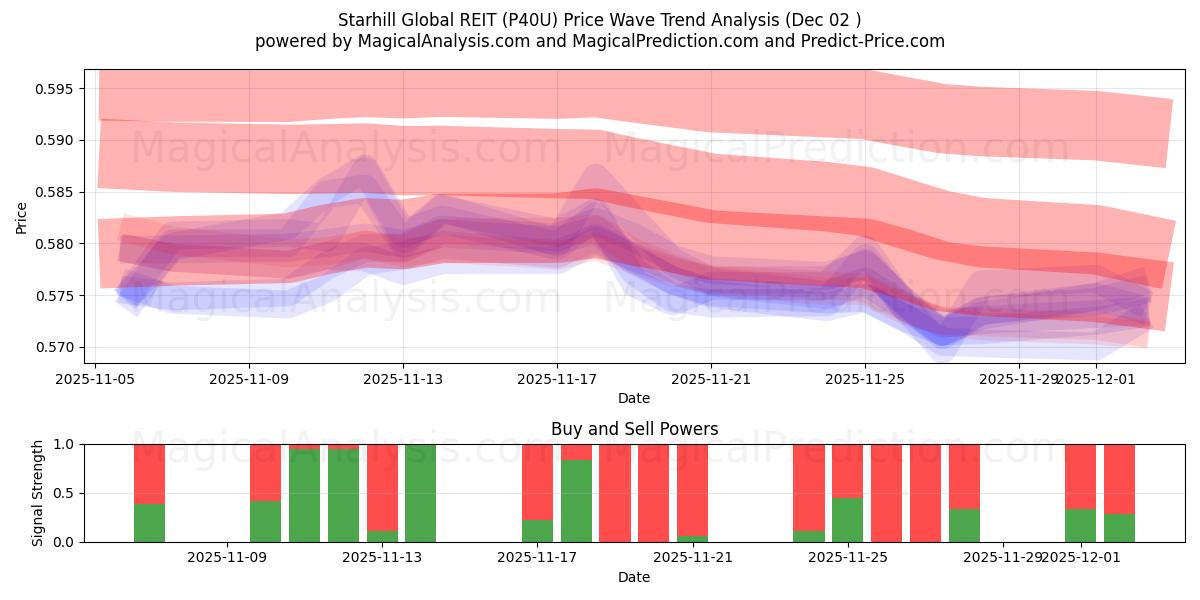  Starhill Global REIT (P40U) Support and Resistance area (01 Dec) 