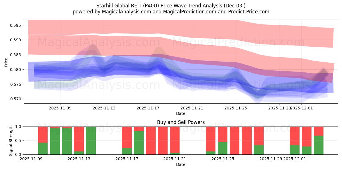  Starhill Global REIT (P40U) Support and Resistance area (02 Dec) 