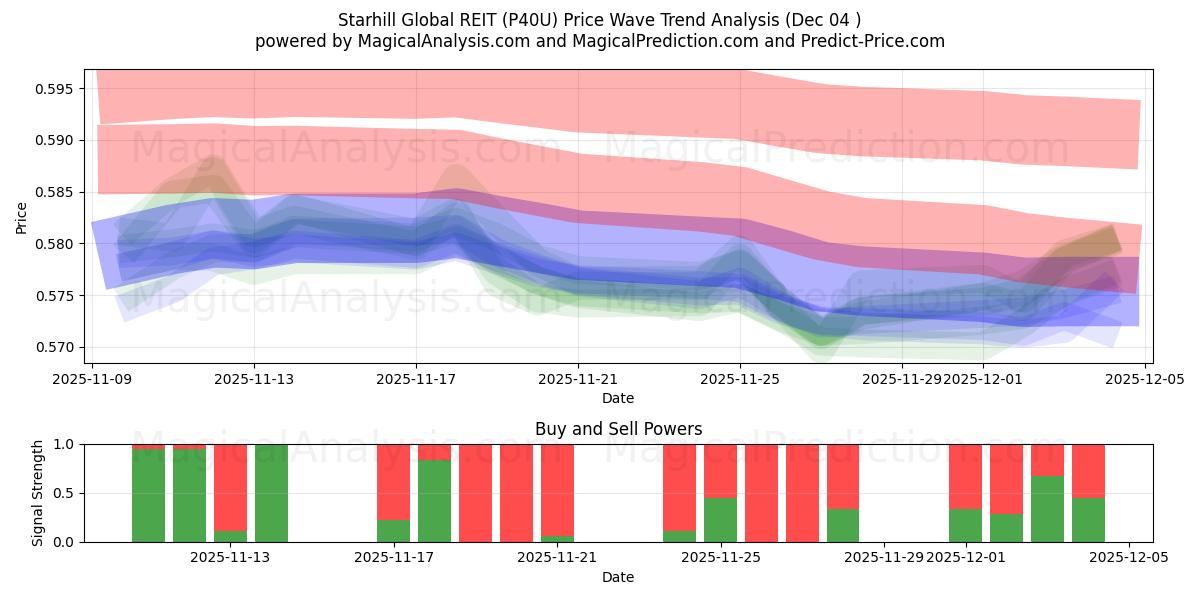  Starhill Global REIT (P40U) Support and Resistance area (03 Dec) 