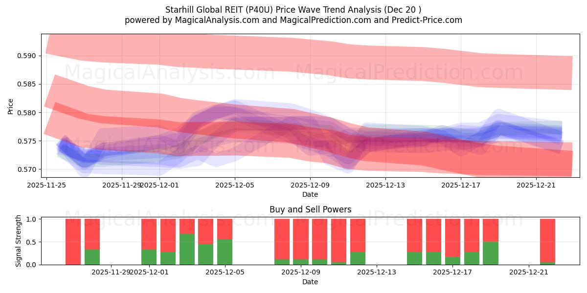  Starhill Global REIT (P40U) Support and Resistance area (19 Dec) 