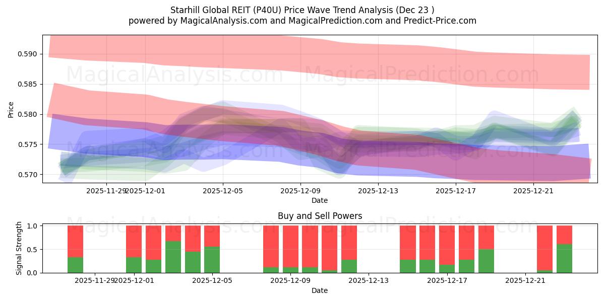  Starhill Global REIT (P40U) Support and Resistance area (22 Dec) 