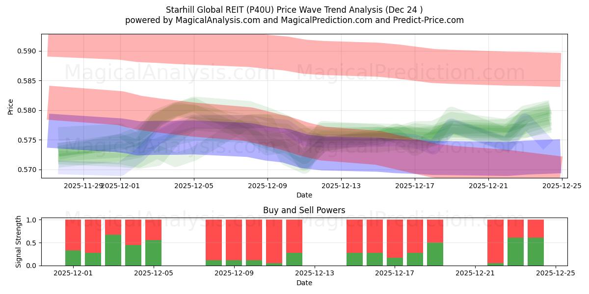  Starhill Global REIT (P40U) Support and Resistance area (23 Dec) 