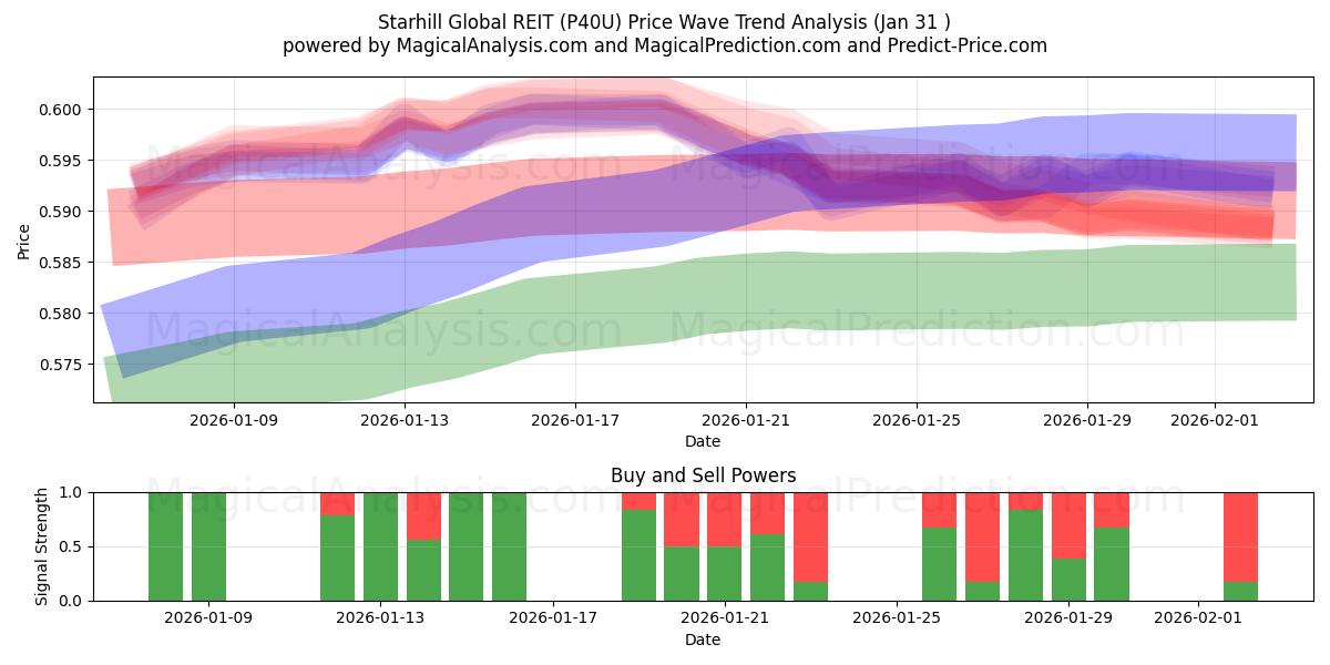  Starhill Global REIT (P40U) Support and Resistance area (30 Jan) 