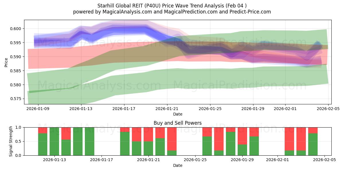  Starhill Global REIT (P40U) Support and Resistance area (03 Feb) 