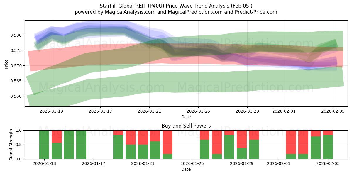  Starhill Global REIT (P40U) Support and Resistance area (04 Feb) 