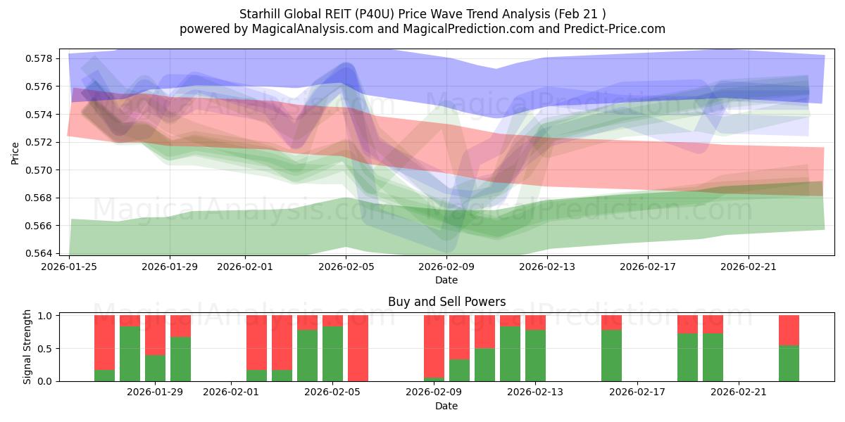  Starhill Global REIT (P40U) Support and Resistance area (20 Feb) 