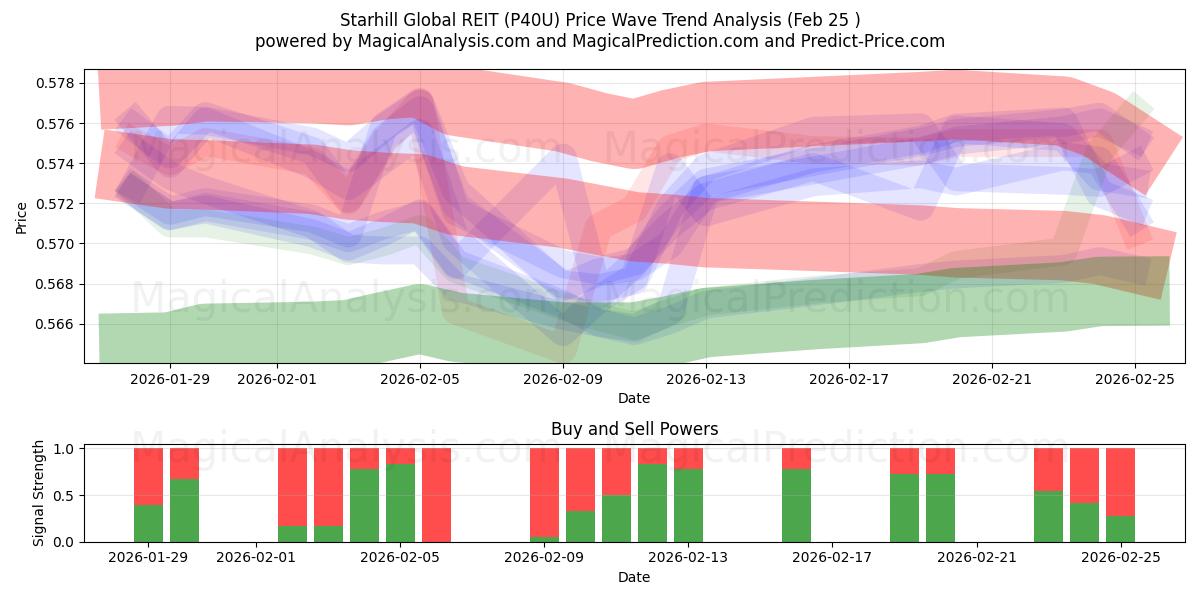 Starhill Global REIT (P40U) Support and Resistance area (24 Feb) 