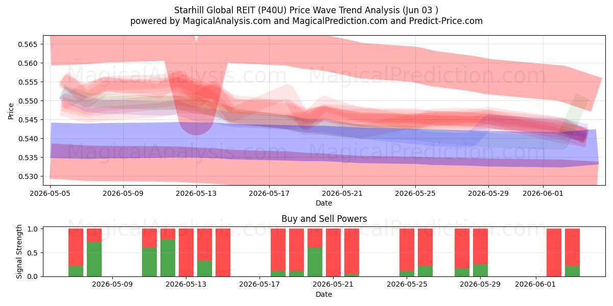 Starhill Global REIT (P40U) Support and Resistance area (02 Jun) 