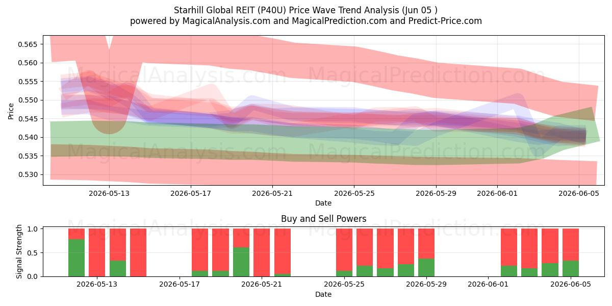  Starhill Global REIT (P40U) Support and Resistance area (03 Jun) 