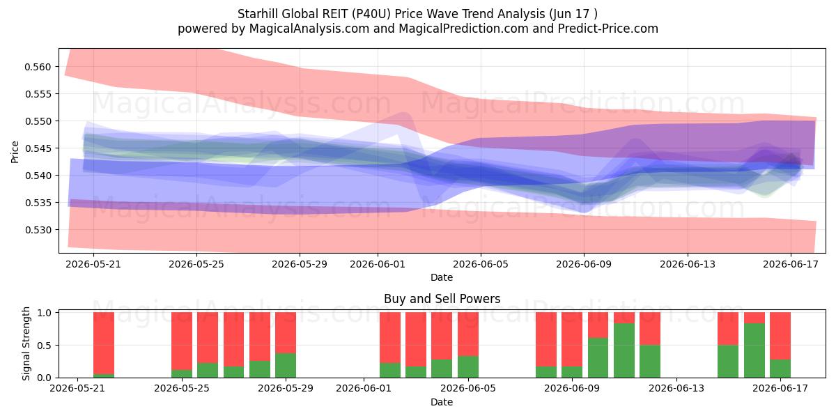  Starhill Global REIT (P40U) Support and Resistance area (10 Jun) 