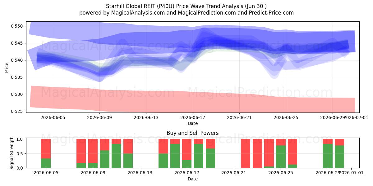  Starhill Global REIT (P40U) Support and Resistance area (29 Jun) 