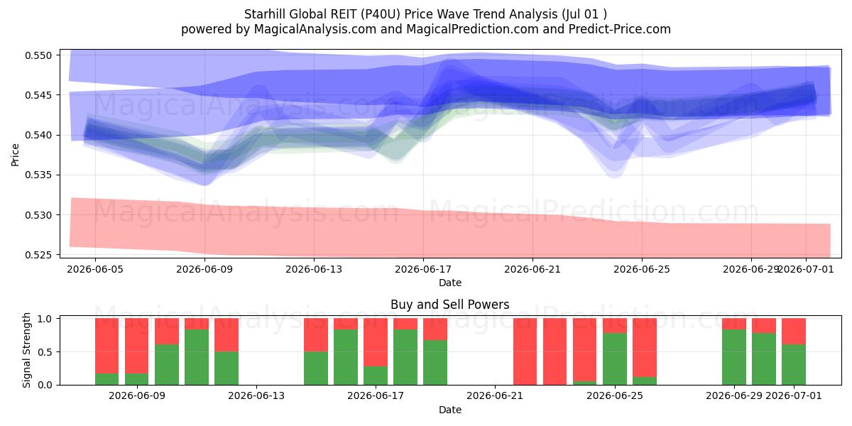 Starhill Global REIT (P40U) Support and Resistance area (30 Jun) 