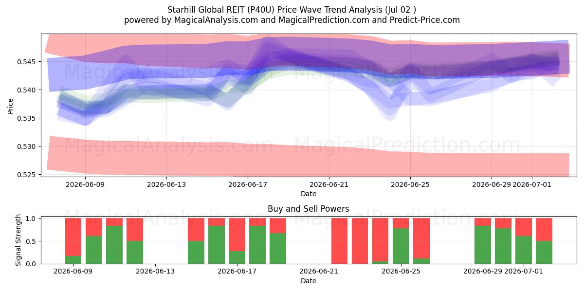  Starhill Global REIT (P40U) Support and Resistance area (01 Jul) 