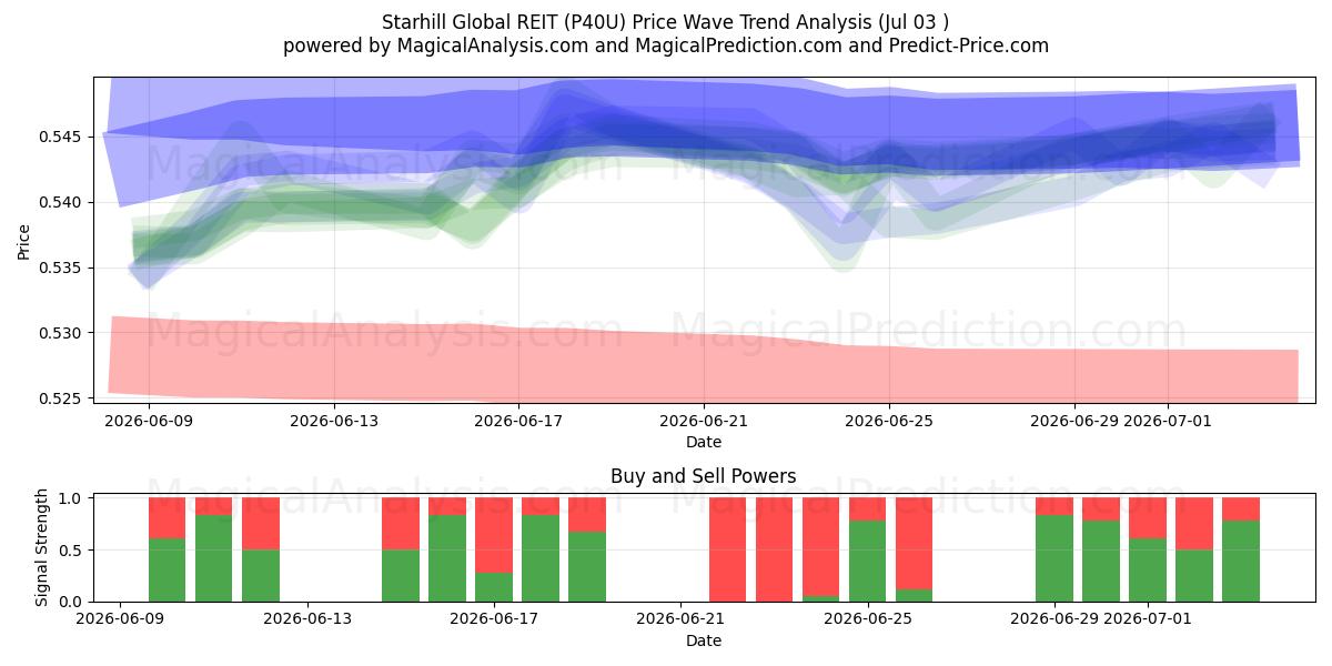  Starhill Global REIT (P40U) Support and Resistance area (02 Jul) 