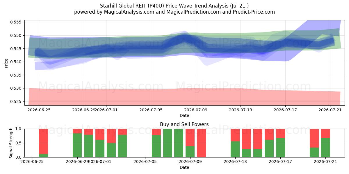  Starhill Global REIT (P40U) Support and Resistance area (17 Jul) 